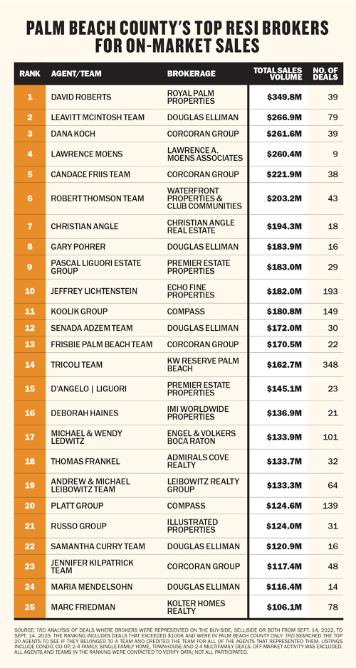 Palm Beach County's Top Resi Brokers For On-Market Sales